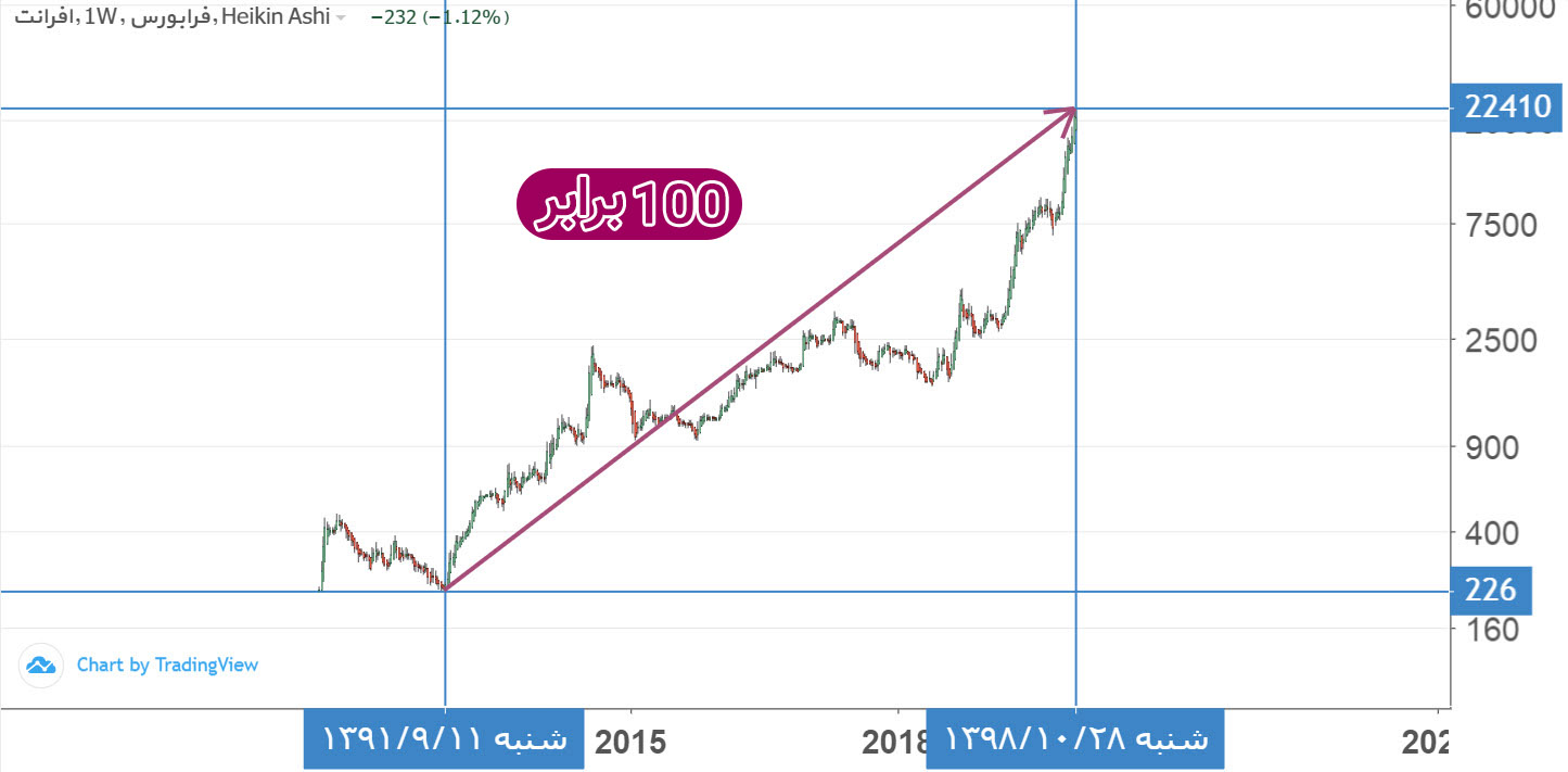 بازدهی افرا