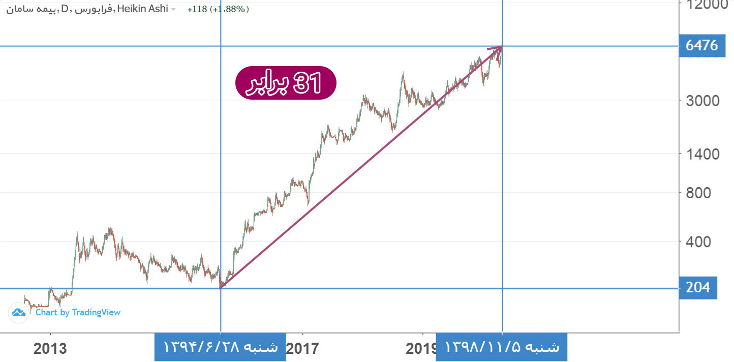 بازدهی بساما