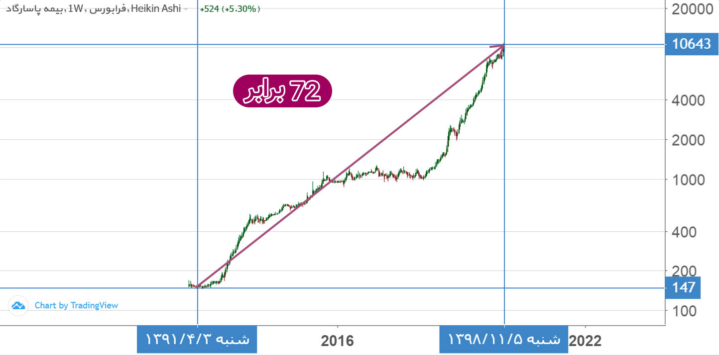 بازدهی بپاس