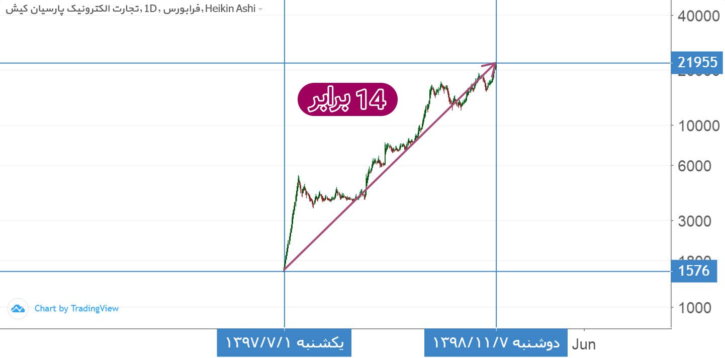 بازدهی بپاس