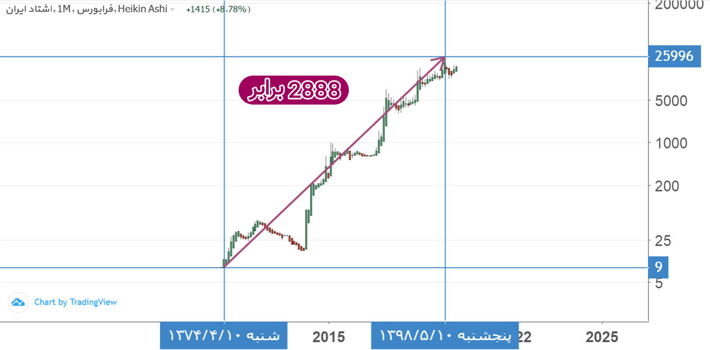 بازدهی تشتاد